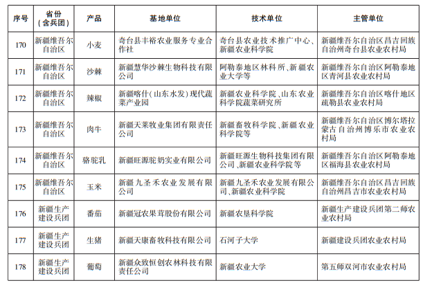 首批国家现代农业全产业链标准化示范基地公布 新疆9家基地入选